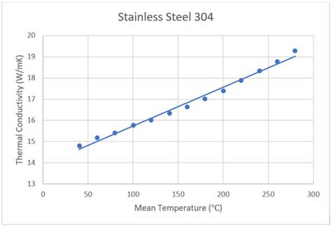 temperature of galvanized steel